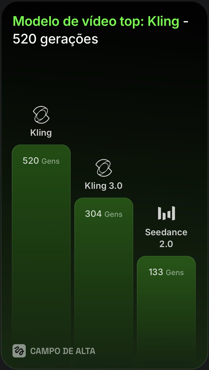 Retrospectiva Higgsfield: 520 gerações no Kling, 304 no Kling 3.0 e 133 no Seedance 2.0